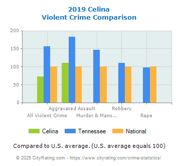 Celina Violent Crime vs. State and National Comparison