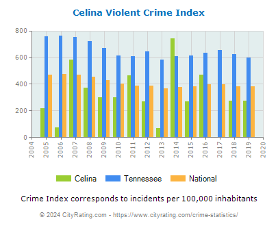 Celina Violent Crime vs. State and National Per Capita
