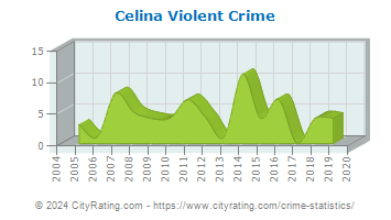 Celina Violent Crime