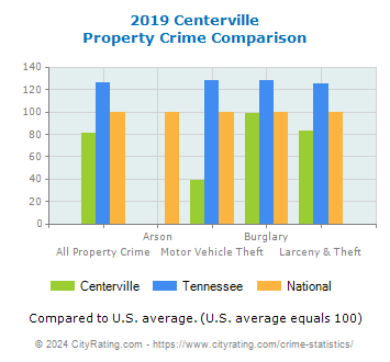 Centerville Property Crime vs. State and National Comparison