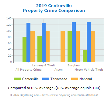 Centerville Property Crime vs. State and National Comparison