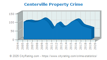 Centerville Property Crime