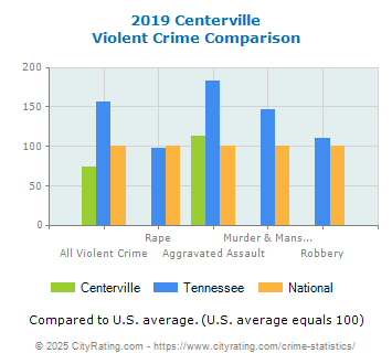 Centerville Violent Crime vs. State and National Comparison