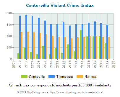 Centerville Violent Crime vs. State and National Per Capita