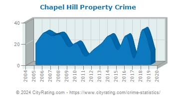 Chapel Hill Property Crime