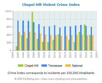 Chapel Hill Violent Crime vs. State and National Per Capita