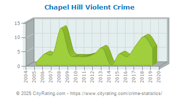 Chapel Hill Violent Crime