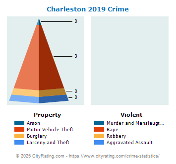 Charleston Crime 2019