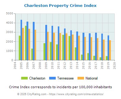 Charleston Property Crime vs. State and National Per Capita