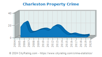 Charleston Property Crime