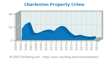 crime charleston property cityrating tennessee