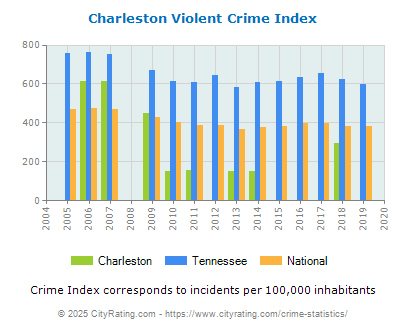 Charleston Violent Crime vs. State and National Per Capita