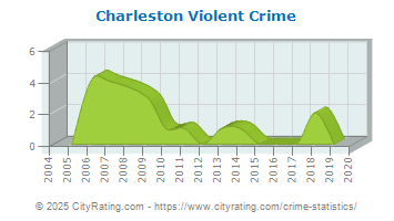 Charleston Violent Crime