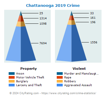 Chattanooga Crime 2019