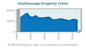 Chattanooga Property Crime