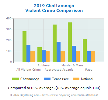 Chattanooga Violent Crime vs. State and National Comparison