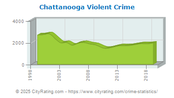 Chattanooga Violent Crime