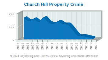 Church Hill Property Crime