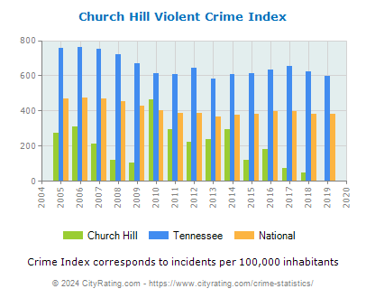 Church Hill Violent Crime vs. State and National Per Capita
