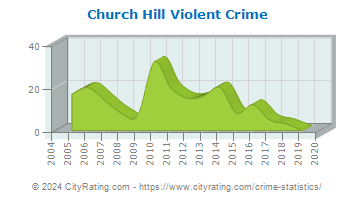 Church Hill Violent Crime