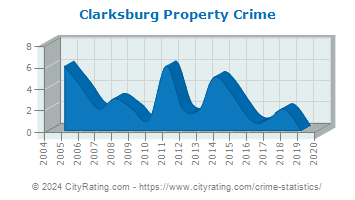 Clarksburg Property Crime
