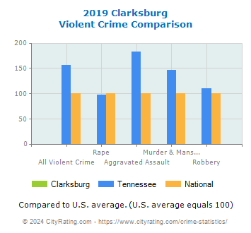Clarksburg Violent Crime vs. State and National Comparison