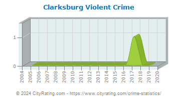 Clarksburg Violent Crime