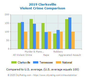 Clarksville Violent Crime vs. State and National Comparison