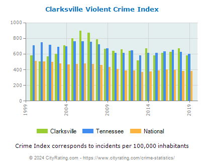 Clarksville Violent Crime vs. State and National Per Capita