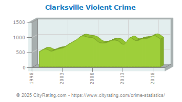 Clarksville Violent Crime