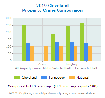 Cleveland Property Crime vs. State and National Comparison