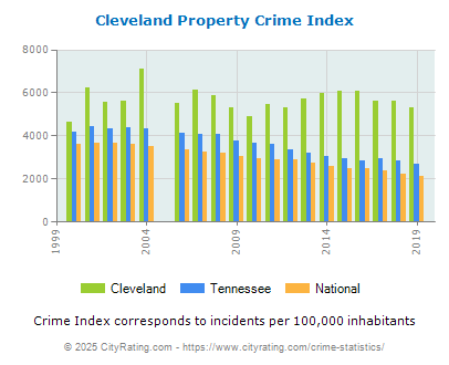 Cleveland Property Crime vs. State and National Per Capita