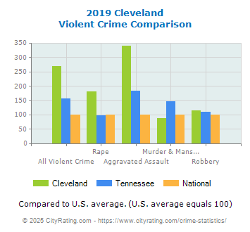 Cleveland Violent Crime vs. State and National Comparison