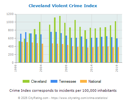 Cleveland Violent Crime vs. State and National Per Capita