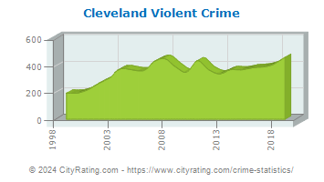Cleveland Violent Crime