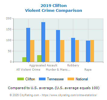 Clifton Violent Crime vs. State and National Comparison