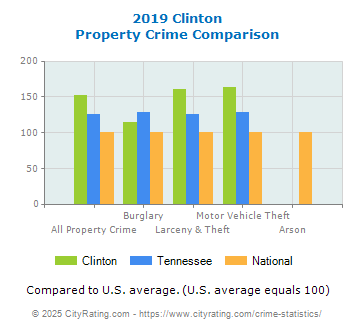 Clinton Property Crime vs. State and National Comparison