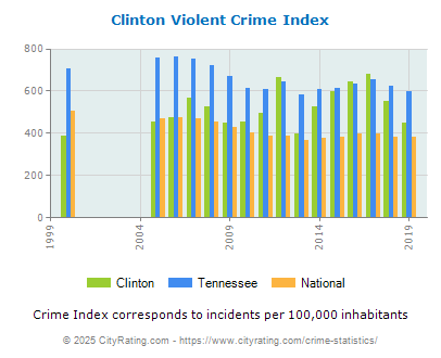 Clinton Violent Crime vs. State and National Per Capita