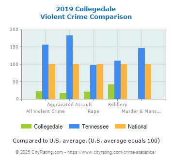 Collegedale Violent Crime vs. State and National Comparison