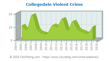 Collegedale Violent Crime