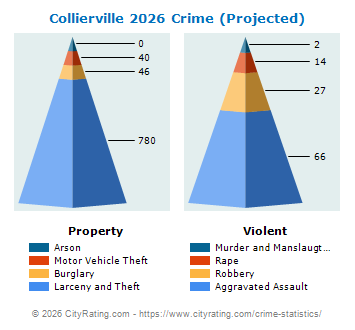 Collierville Crime 2026