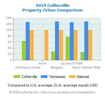 Collierville Property Crime vs. State and National Comparison