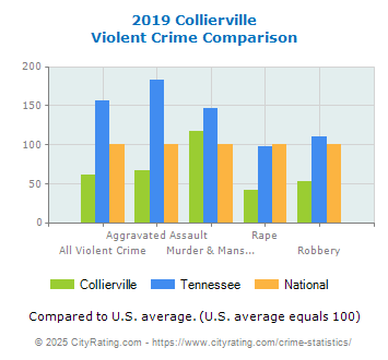 Collierville Violent Crime vs. State and National Comparison