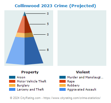 Collinwood Crime 2023