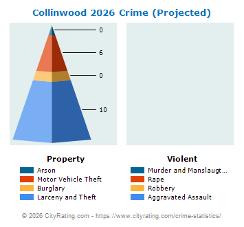Collinwood Crime 2026