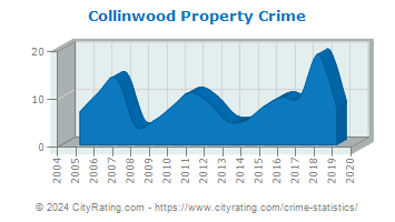 Collinwood Property Crime