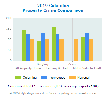 Columbia Property Crime vs. State and National Comparison