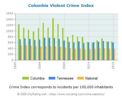 Columbia Violent Crime vs. State and National Per Capita