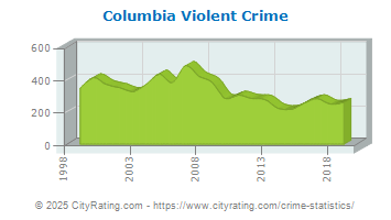 Columbia Violent Crime