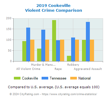 Cookeville Violent Crime vs. State and National Comparison